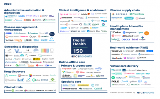 CB Insights公布全球數字醫療150強，深透醫療等中國力量上榜