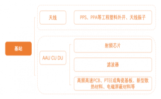 天風(fēng)天睿龔卿：5G新基建加速推進(jìn)上游三類(lèi)產(chǎn)業(yè)增長(zhǎng)